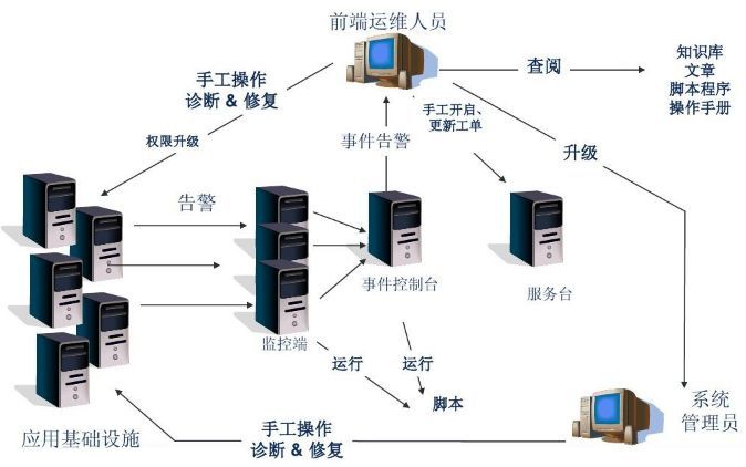 企業(yè)級自動化運(yùn)維