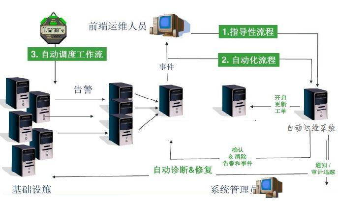 企業(yè)級自動化運(yùn)維