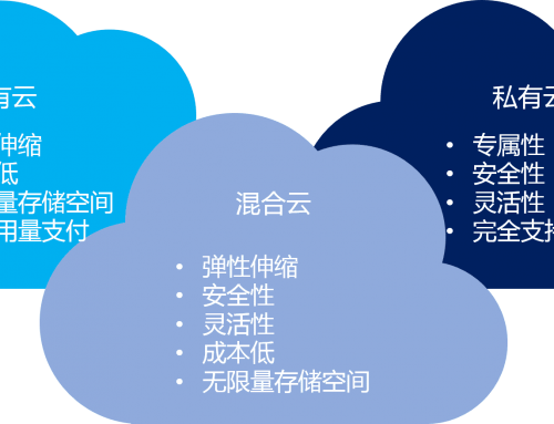 混合云 – 真的適合我們嗎？企業(yè)如何規(guī)劃使用混合云？