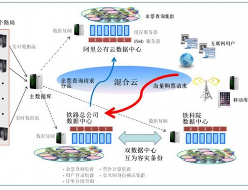 服務(wù)器異地容災(zāi) – 解決方案